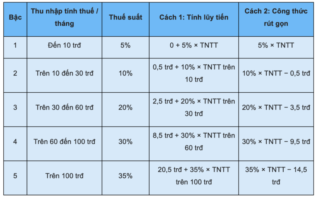 Bảng công thức tính thuế TNCN 2026 rút gọn