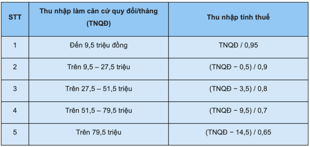 Bảng quy đổi thu nhập không bao gồm thuế ra thu nhập tính thuế