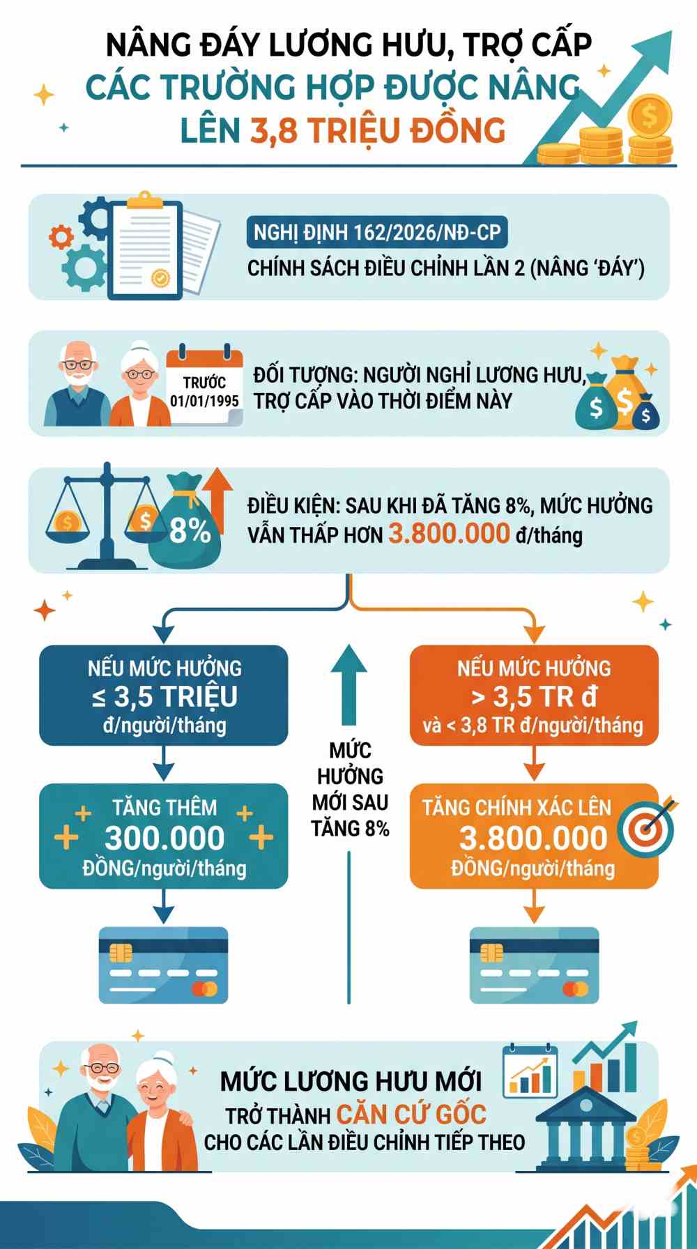 Infographic toàn cảnh lộ trình tăng lương hưu 2026 và các mốc điều chỉnh quan trọng hưu trí cần nắm rõ. Đồ hoạ: Trà My