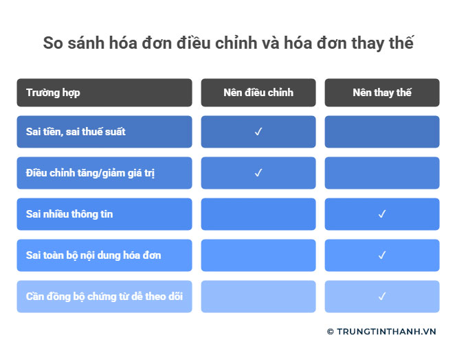 So sánh hóa đơn điều chỉnh và hóa đơn thay thế