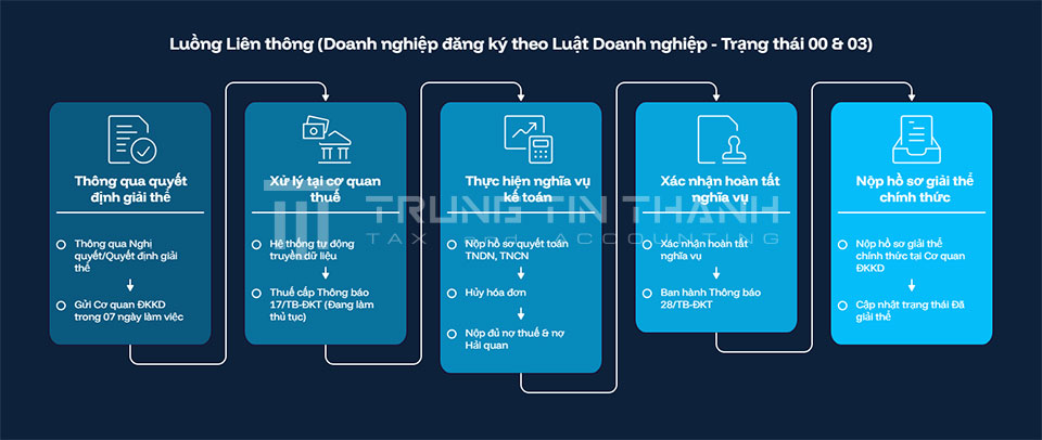 Luồng Liên thông (Doanh nghiệp đăng ký theo Luật Doanh nghiệp - Trạng thái 00 & 03)