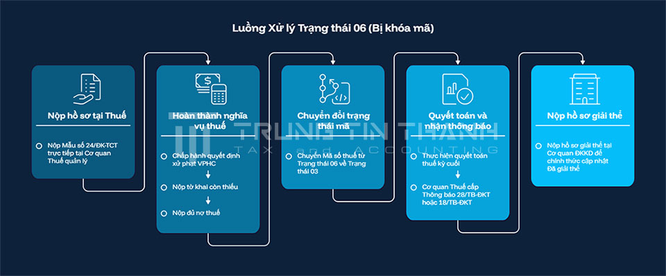 Luồng Xử lý Trạng thái 06 (Bị khóa mã - Dù thuộc luồng nào)